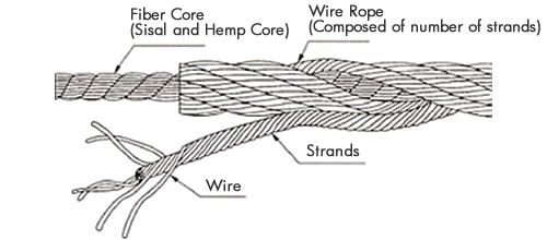 Diagram for Part of Wire Rope