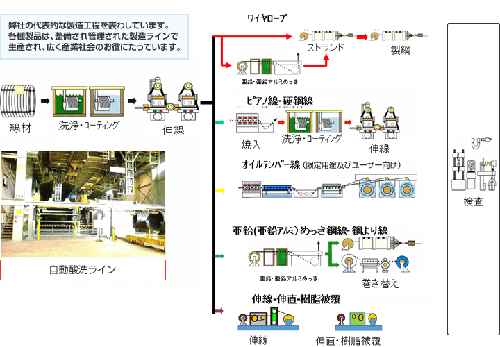 製造工程