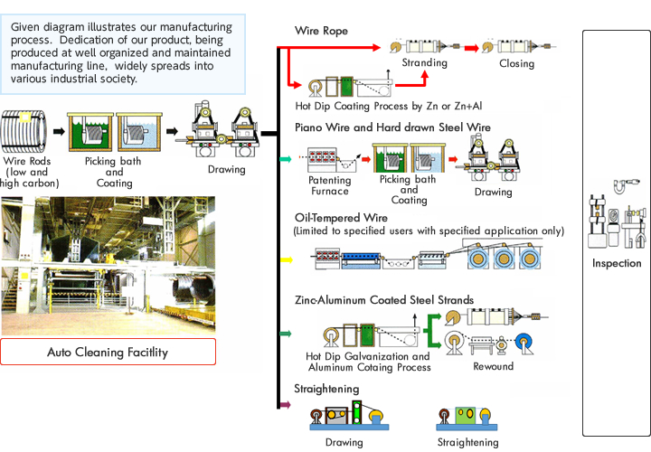 Manufacturing Process