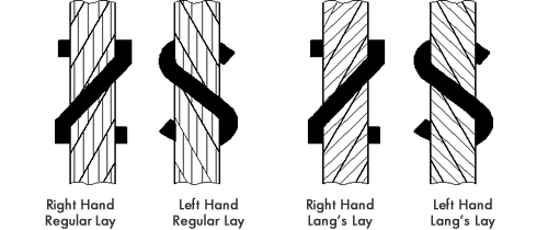 Direction and Type of Wire Rope Lay